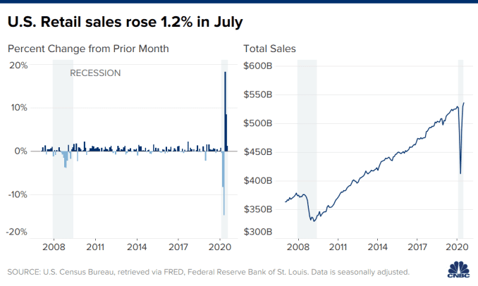 Chart showing retail sales  percent change from prior month, including 1.2% in July 2020.