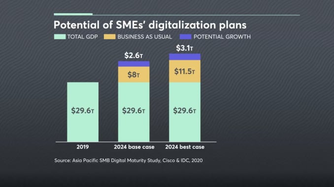 The digital transformation of Asia Pacific's small and medium-sized businesses could add between $2.6 trillion and $3.1 trillion to the region's GDP by 2024, according to a study by Cisco and IDC.