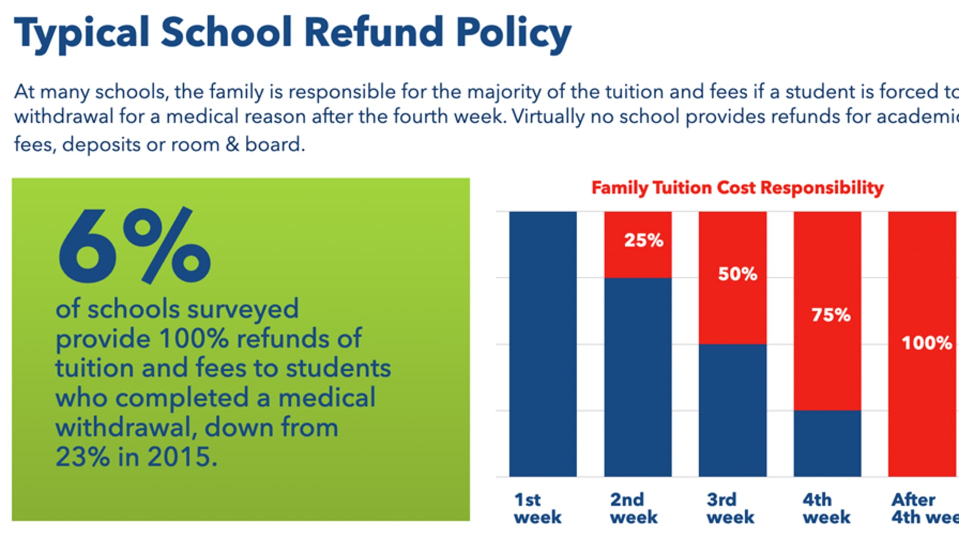 Typical School Refund Policy