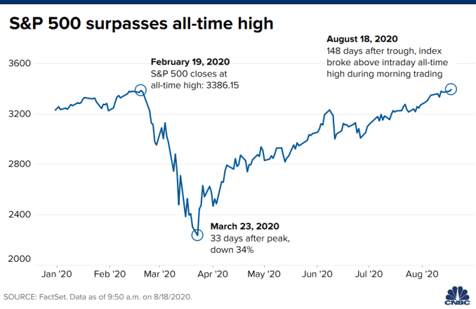 Chỉ số S&P 500 giảm nhẹ sau khi đạt mức cao kỷ lục trong ngày