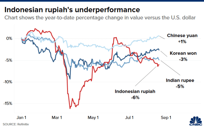 Chart of Indonesian rupiah year-to-date percentage change in value versus the U.S. dollar compared with other currencies in emerging Asia