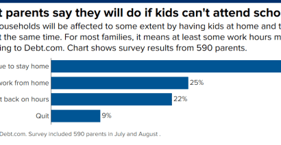 54% of parents expect to lose income this back-to-school season