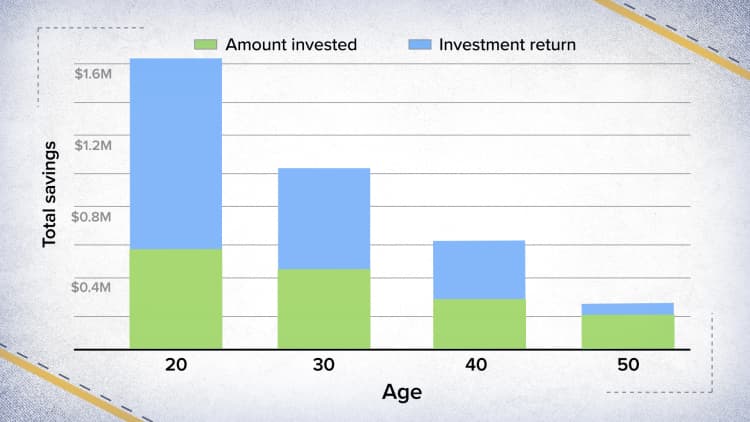 How much you'll have if you invest $1,000 per month until you retire