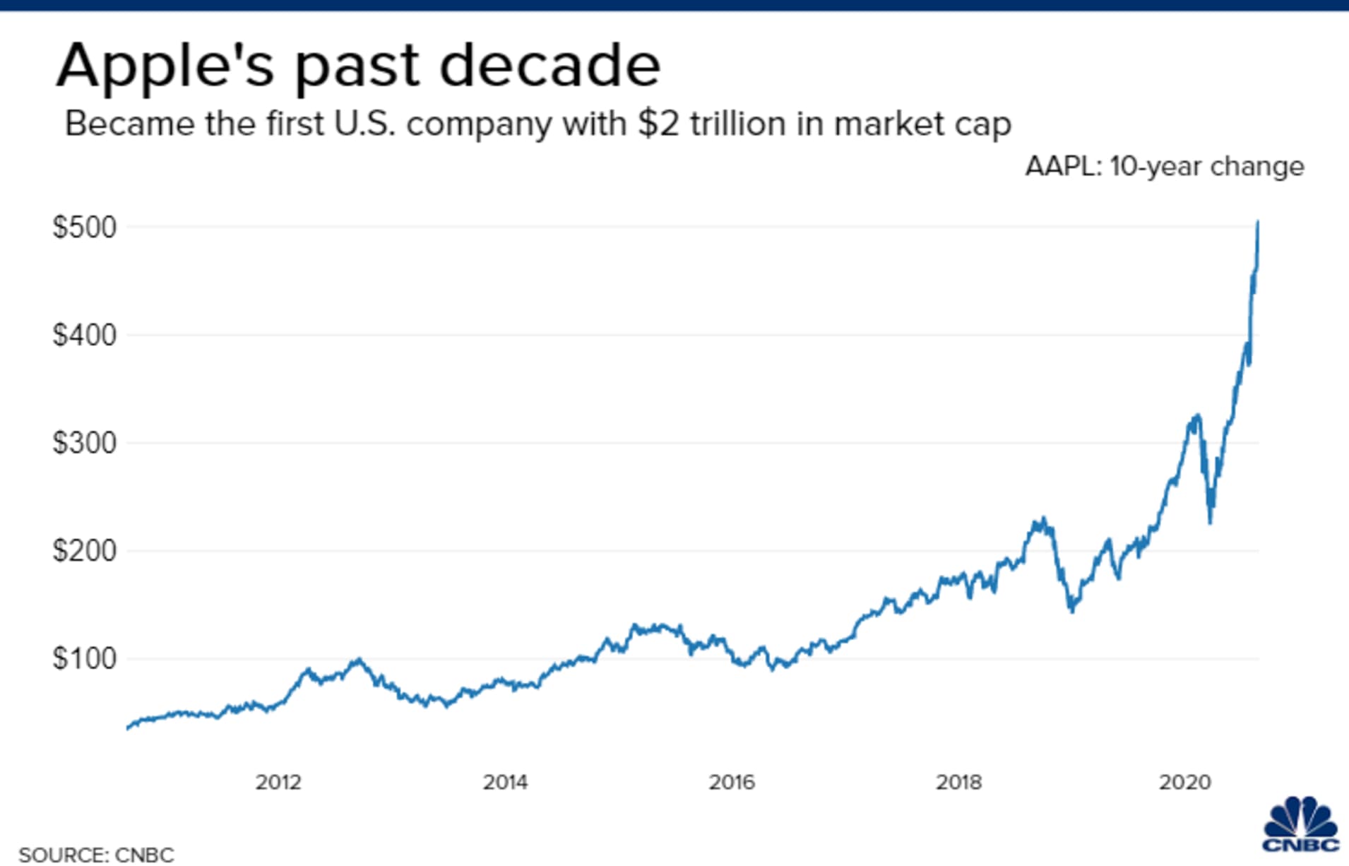 Apple stock over the past 10 years