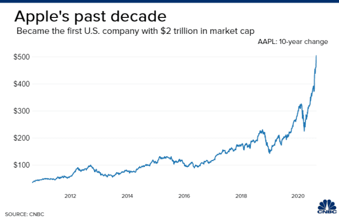 Apple stock over the past 10 years