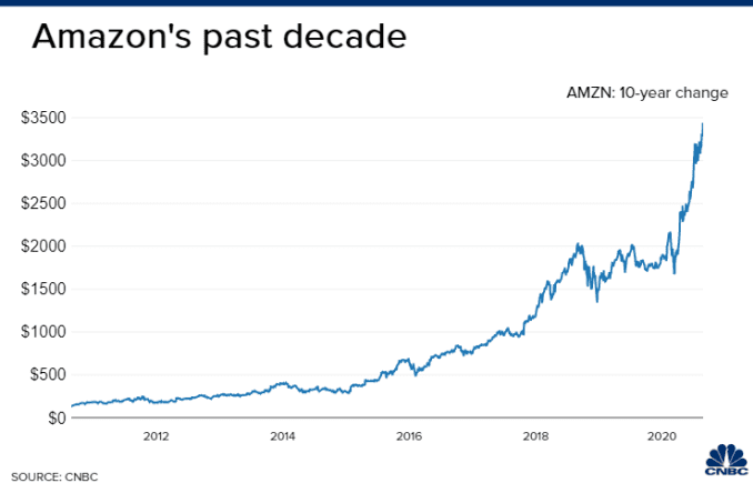 Amazon's stock over the past 10 years
