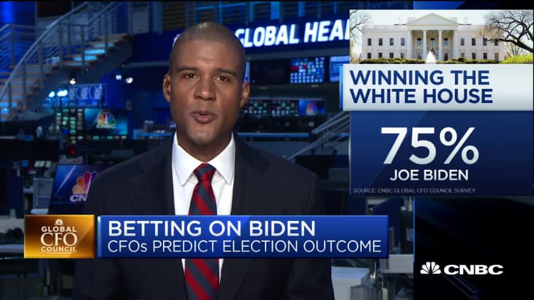 75% of chief financial officers now predict Biden will win the election: Global CFO Council survey