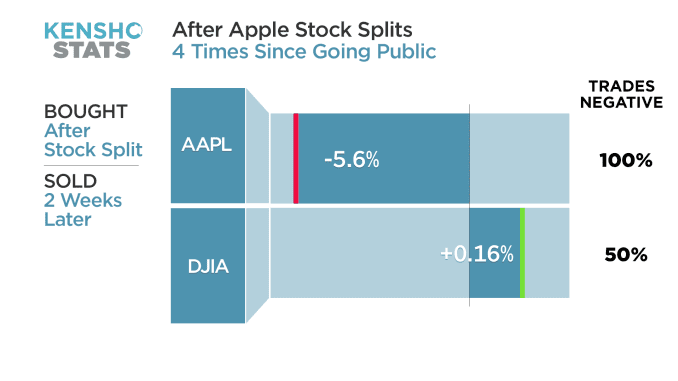 Apple stock split history