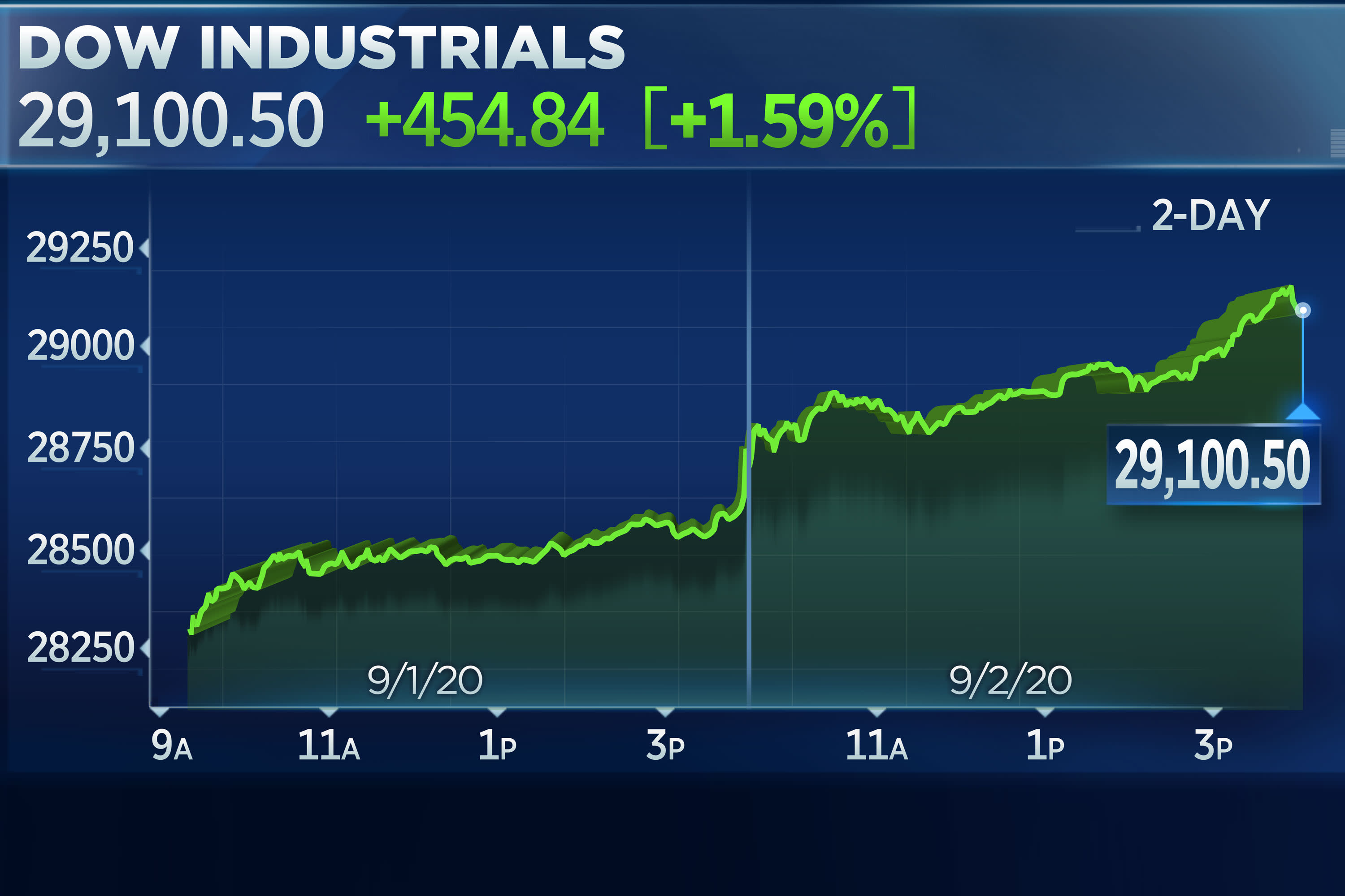 Stock market today Dow surges 450 points in its best day since mid