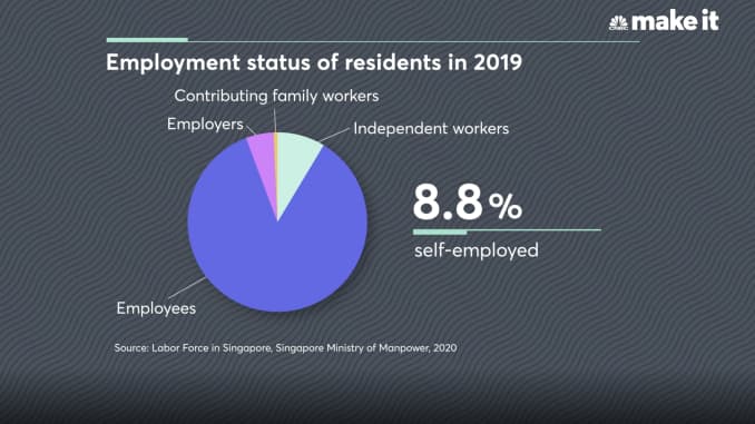 Independent workers account for close to 9% of Singapore's workforce.