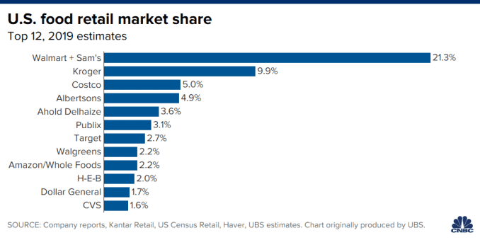 Chart showing U.S. food retail market share, 2019 estimates, from UBS.