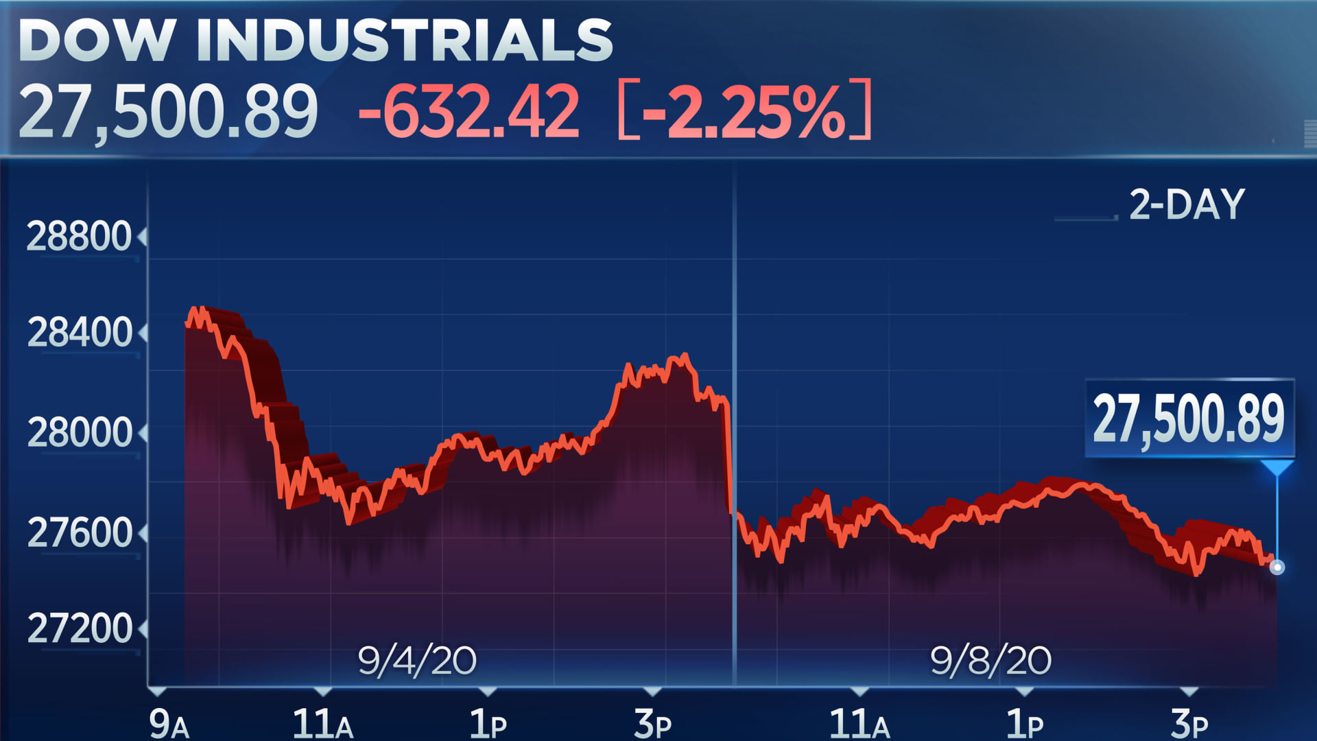 Dow drops 600 points as tech stocks fall again, Nasdaq down 10% in 3 days