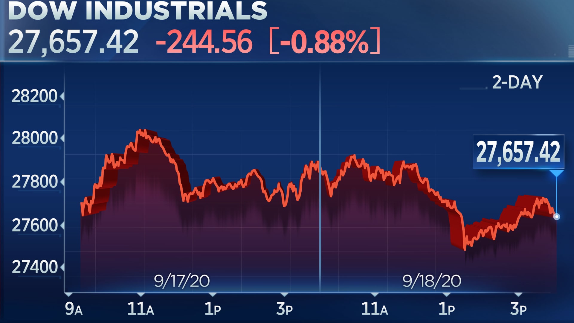 Dow drops 240 points Friday as stocks fall for a third straight week