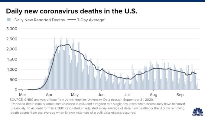 Chart showing daily new coronavirus deaths in the U.S. with data through September 21, 2020.