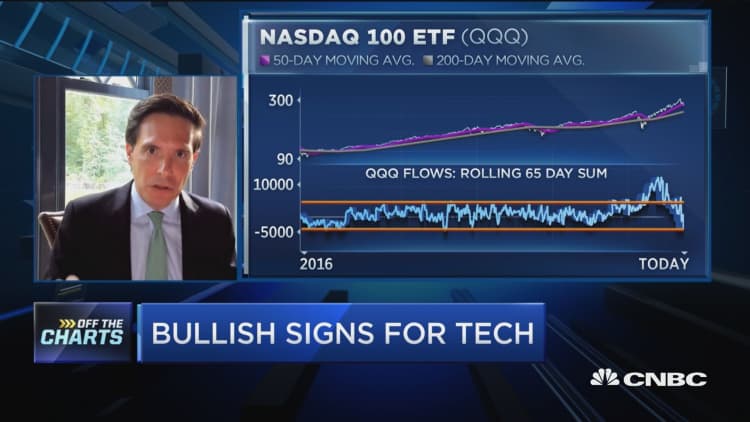 Strategas' Chris Verrone charts some bullish signals for growth, tech names