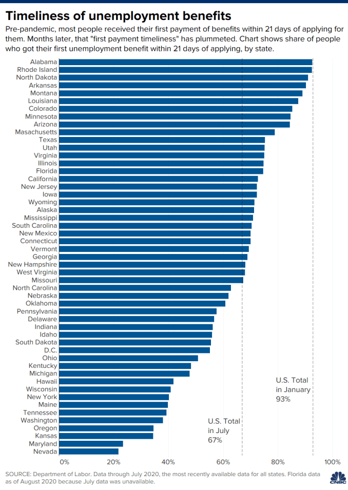 Chart showing share of people who got their first unemployment benefit within 21 days of applying, by state.