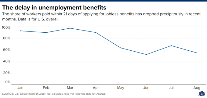 Chart showing the share of workers paid within 21 days of applying for jobless benefits, U.S. total.