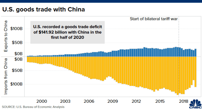 Chart of U.S.-China merchandize goods trade from Q1 1999 to Q2 2020
