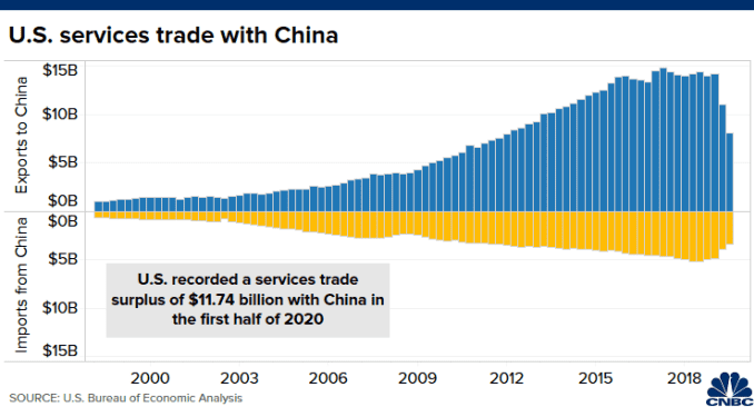 Chart of U.S.-China services trade from Q1 1999 to Q2 2020