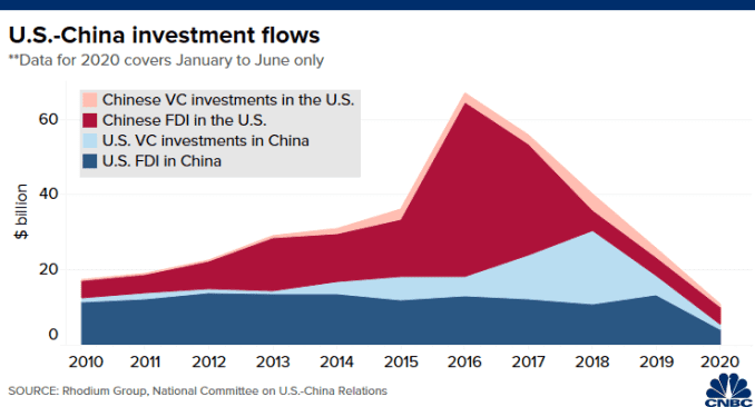 Chart of U.S.-China FDI and VC investment flows from 2020 to 2020 (Jan-June)
