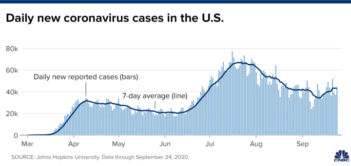 106717290-1601035502895-20200925_us_new_cases_curve_updated.png