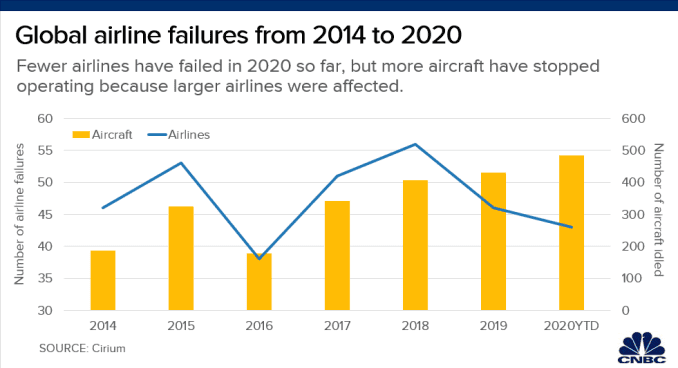 Chart of global airline failures and aircraft affected