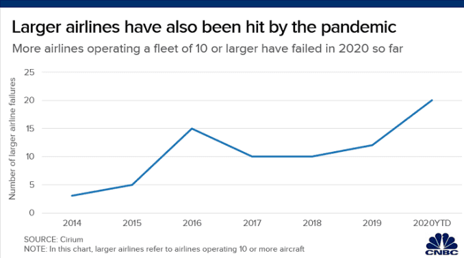 Chart showing the number of larger airlines that have failed in 2020