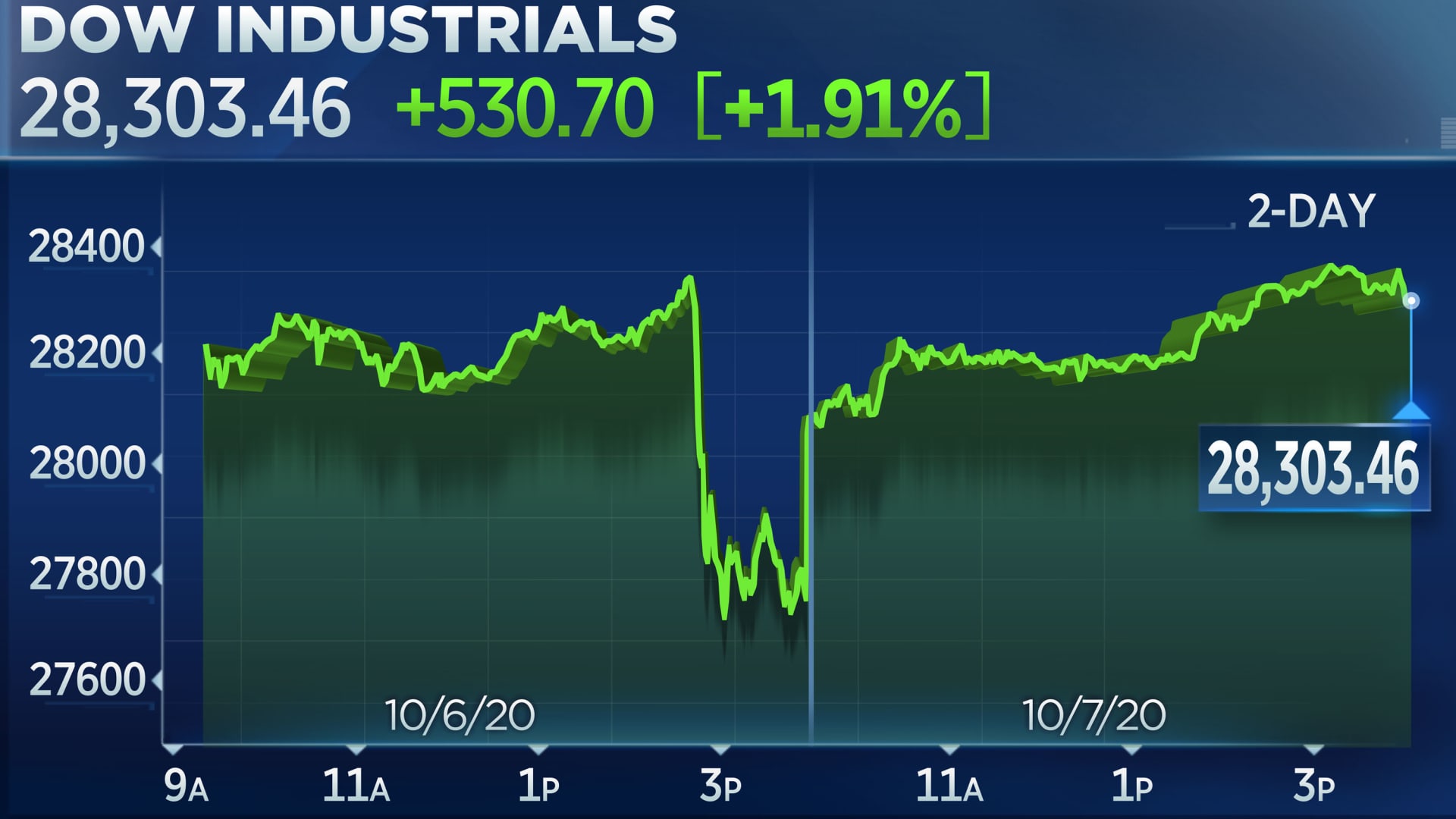 Dow rallies more than 500 points for its best day since July