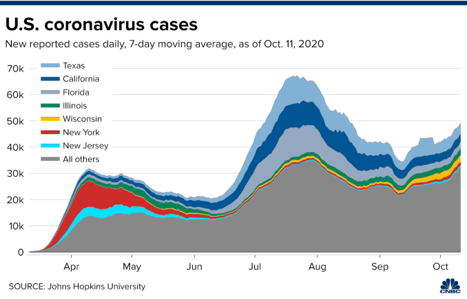 Chart showing daily new reported U.S. coronavirus cases by state with data through October 11, 2020.