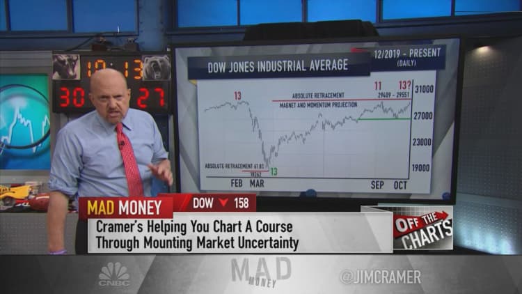 Cramer: Charts suggest the Dow could be nearing a top