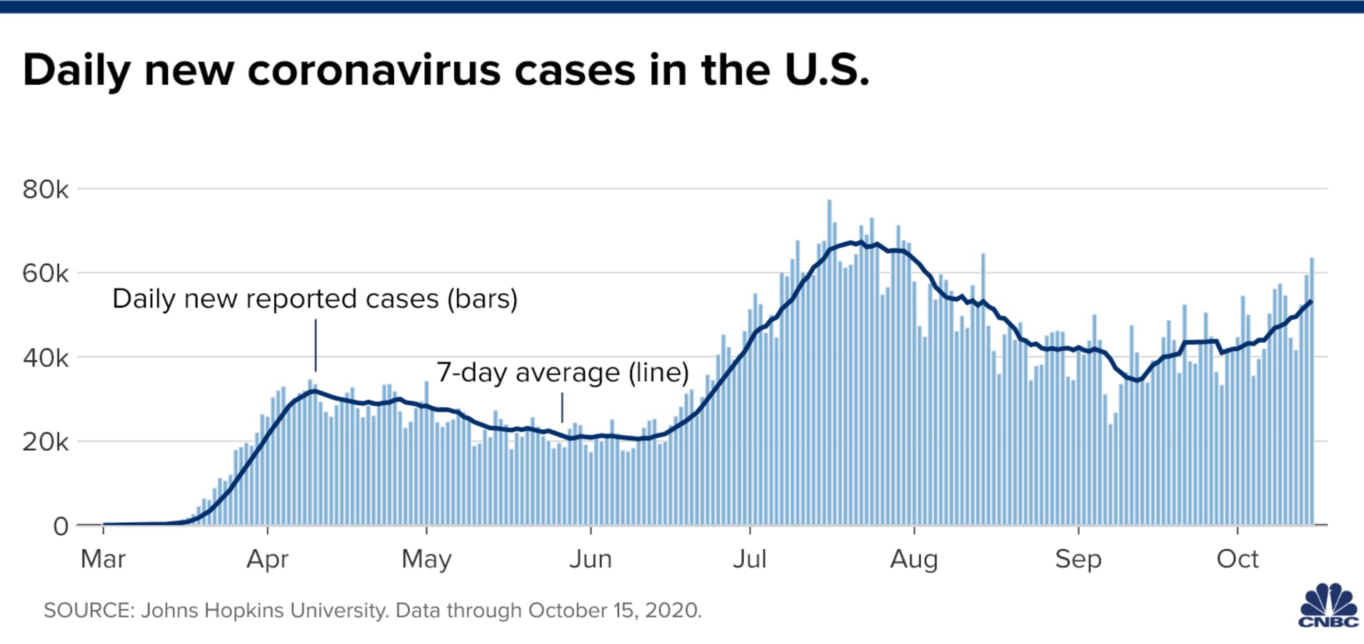Chart showing daily new coronavirus cases in the U.S. with data through October 15, 2020.