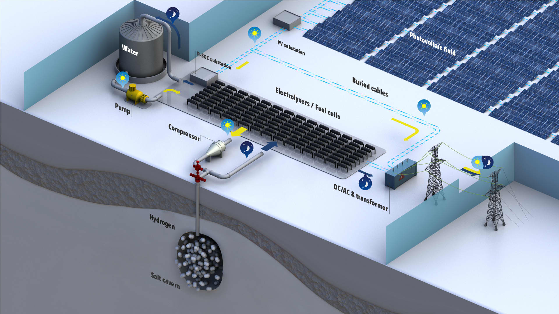 Hydrogen can be produced with renewable energy from sources like solar panels and then stored under the ground in salt caverns for future use.