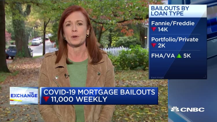 Covid-19 mortgage bailouts are down 11,000 on a weekly basis