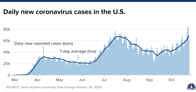 Chart showing daily new coronavirus cases in the U.S. with data through October 25, 2020.