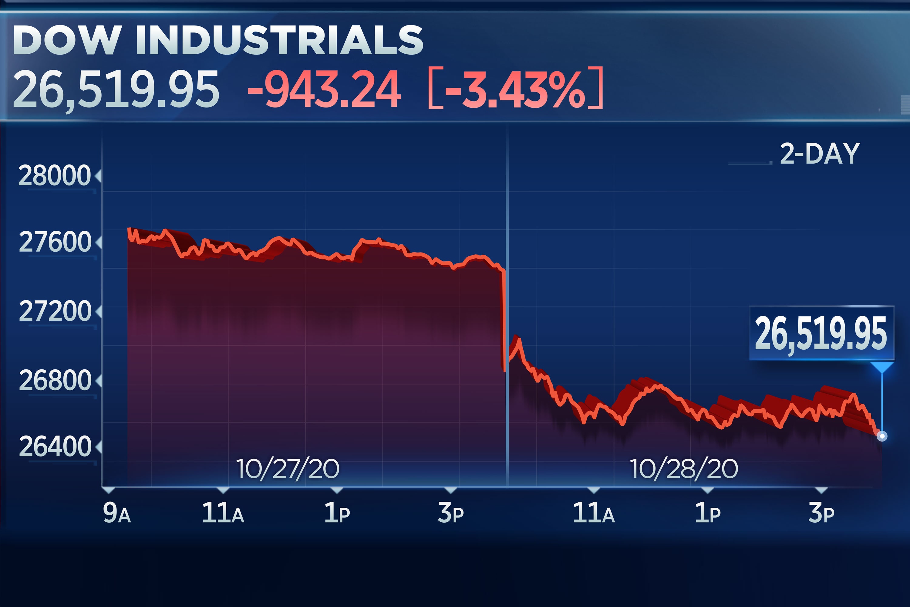 Dow sinks extra than 900 details for its worst drop since June amid mounting virus conditions globally
