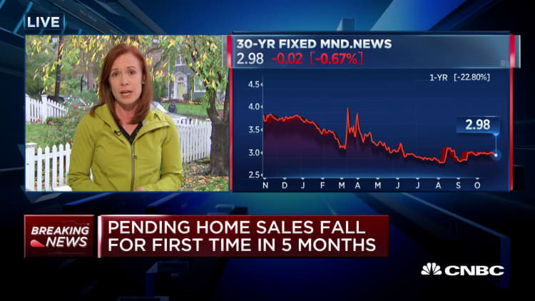 Pending home sales are down 2.2% month-over-month