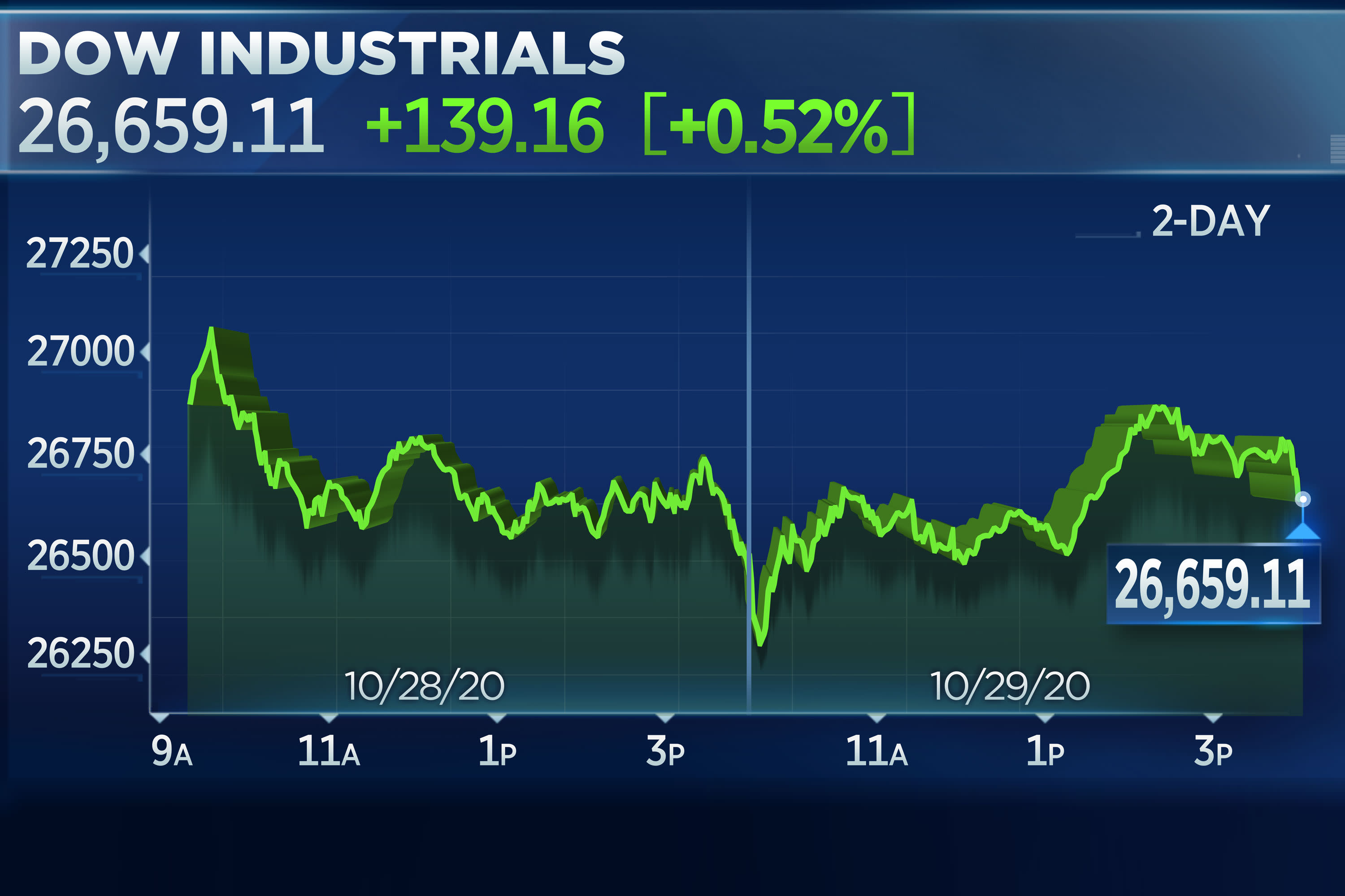 Stocks rebound from significant promote-off, S&P 500 closes much more than 1% larger as tech gains