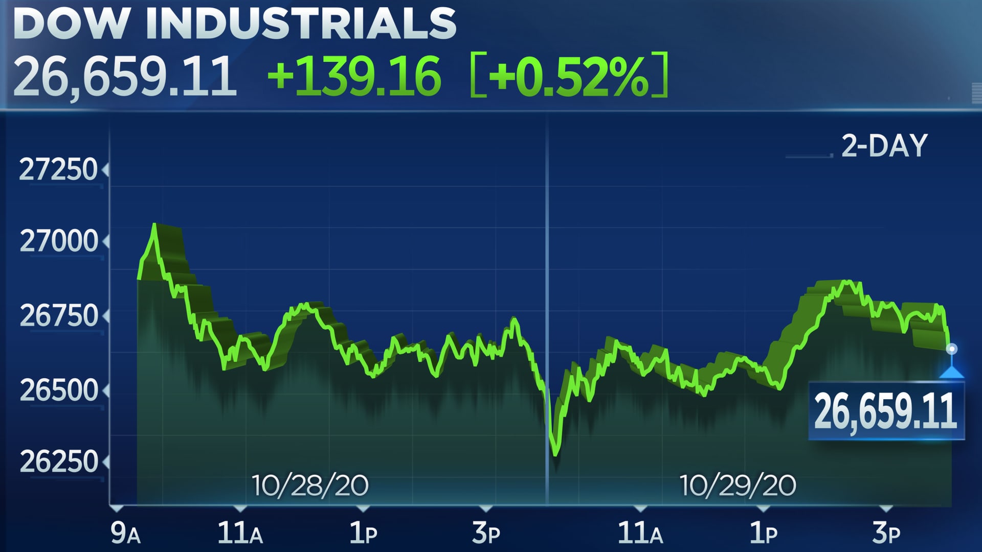 Stocks rebound from massive sell-off, S&P 500 closes more than 1% higher as tech gains