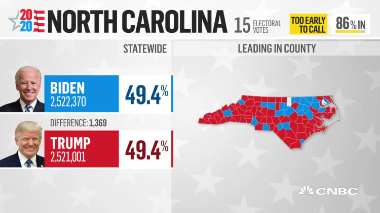 North Carolina is extremely close with only a 1,369-vote difference between Biden and Trump