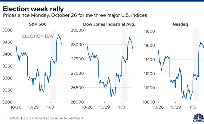 Акции растут по мере продолжения послевыборного ралли. Ожидается, что сегодня ФРС оставит ставку без изменений
