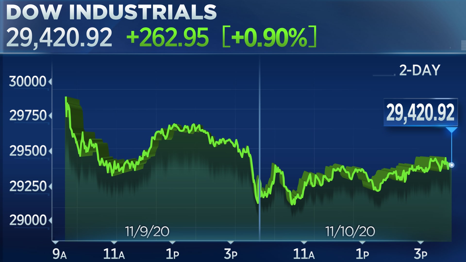 Dow closes more than 250 points higher, but Nasdaq slides as investors rotate out of tech stocks