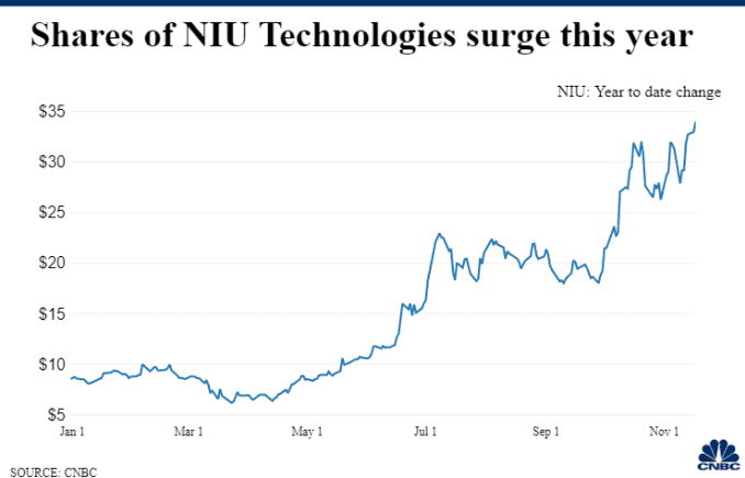 Gráfico del cambio anual en el precio de las acciones de NIU Technologies, una empresa china de scooters electrónicos que cotiza en Nasdaq.
