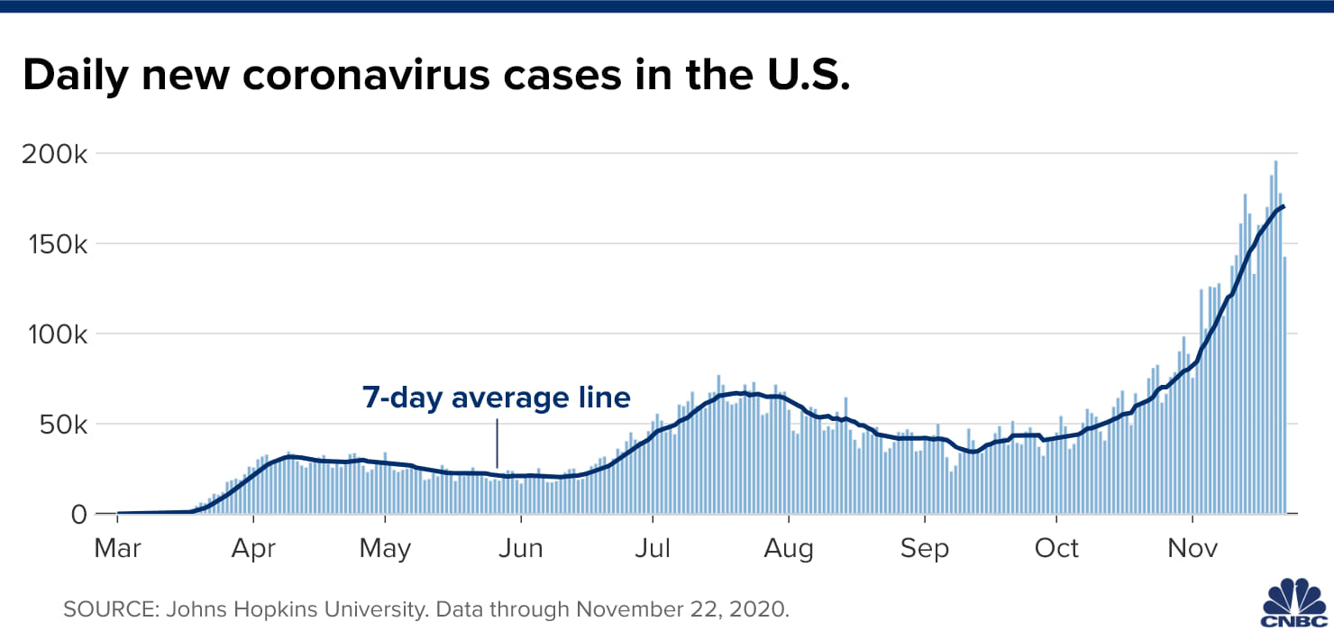 106800848 1606138749297 20201123 us new cases curve updated