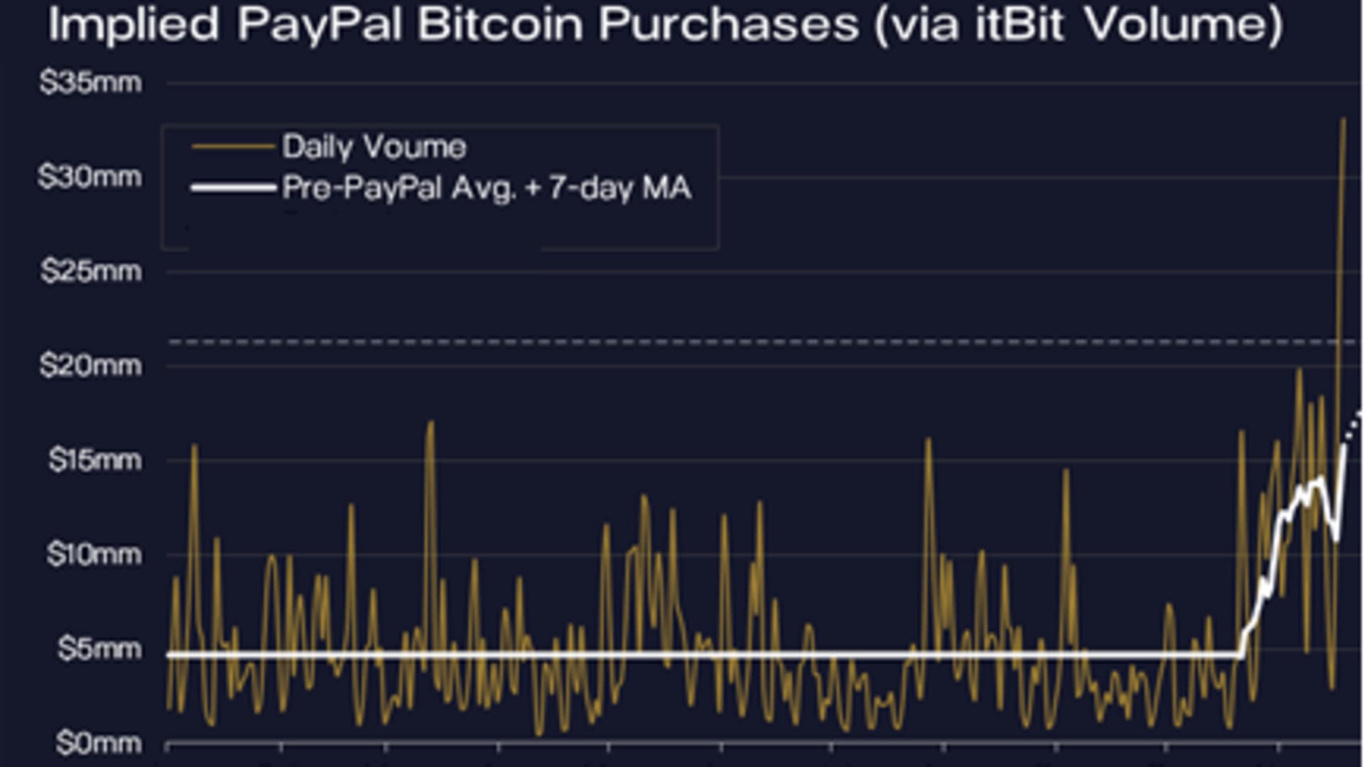 PayPal's implied bitcoin volume