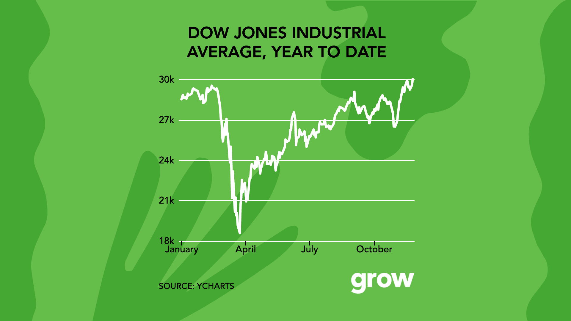 The Dow hits 30,000 for the first time ever: These charts show just how far the markets have come