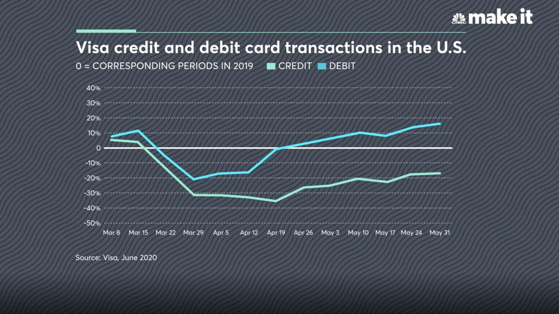 Visa credit and debit card transactions in the U.S. in March to May 2020.