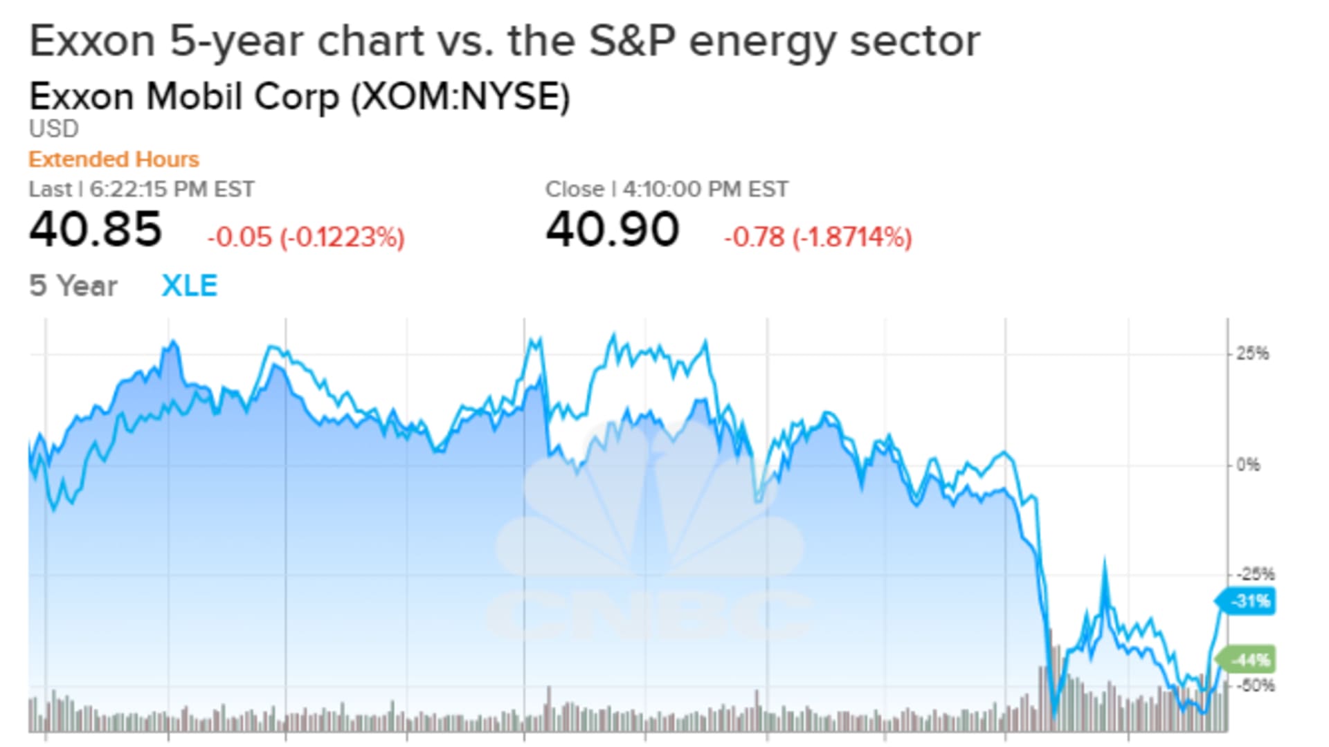 Exxon Mobil shares have been weakened by low crude oil and natural gas prices, as well as the Covid-19 downturn, but it has been a laggard in its energy sector peer group in recent years.