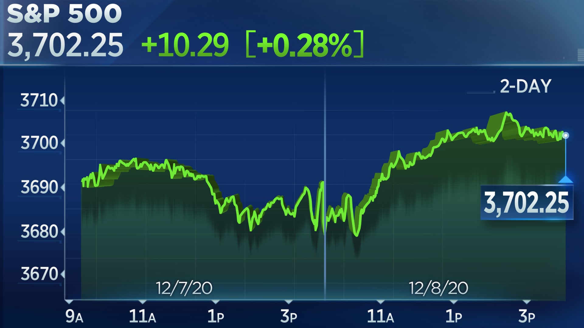 Stocks rise to record highs, S&P 500 closes above 3,700 for the first time