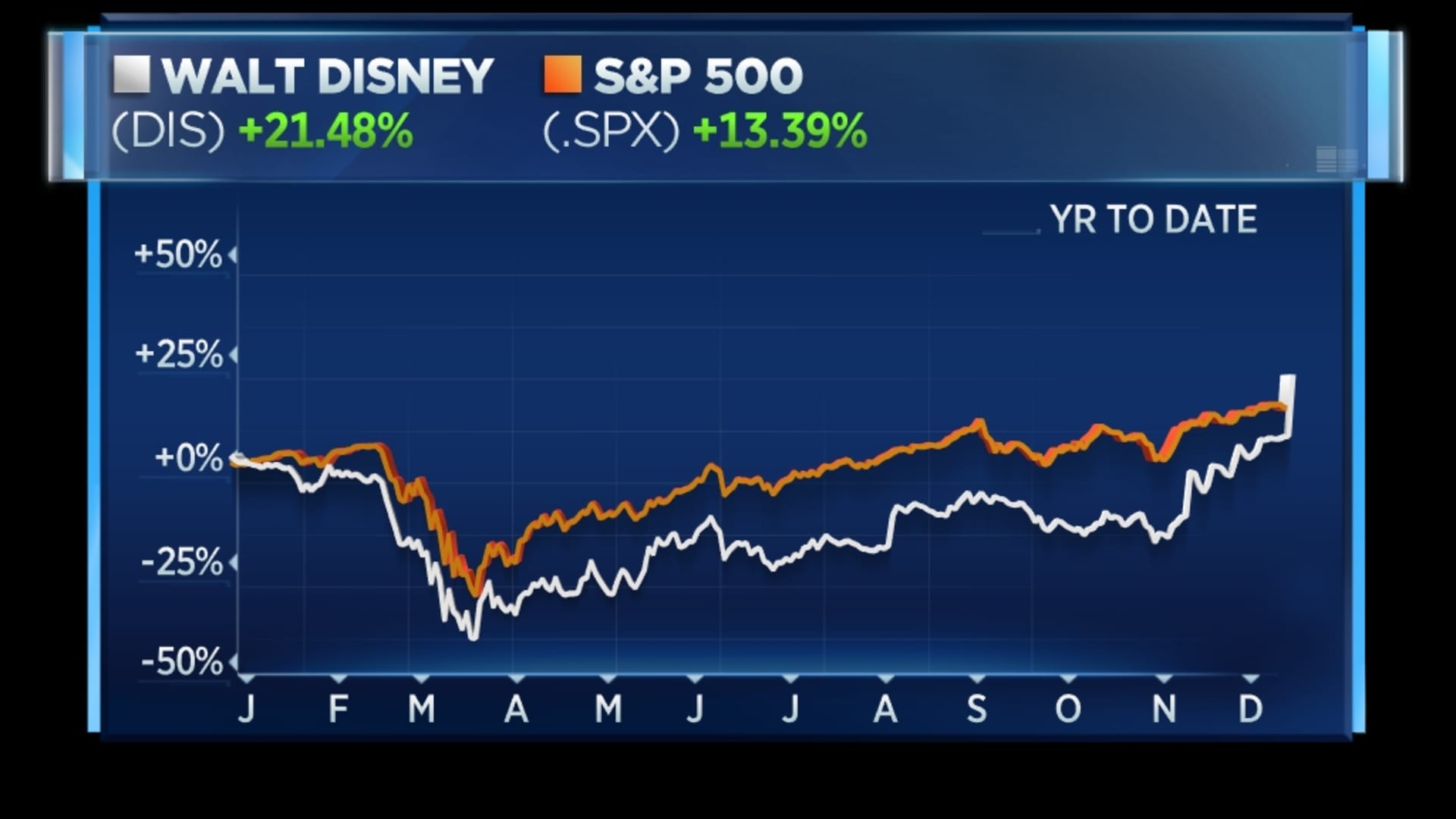 Disney shares this year
