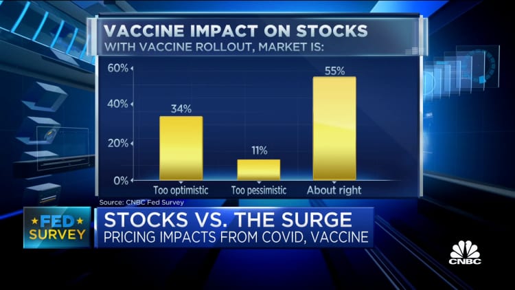 Stocks appeared overpriced before vaccine rollout, say two-thirds of CNBC Fed Survey respondents